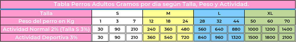 Tabla cantidad recomendada de Dieta Barf Adultos